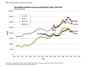 median_individual_income