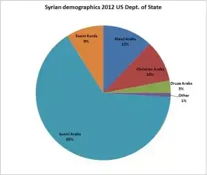 syrian-demographics